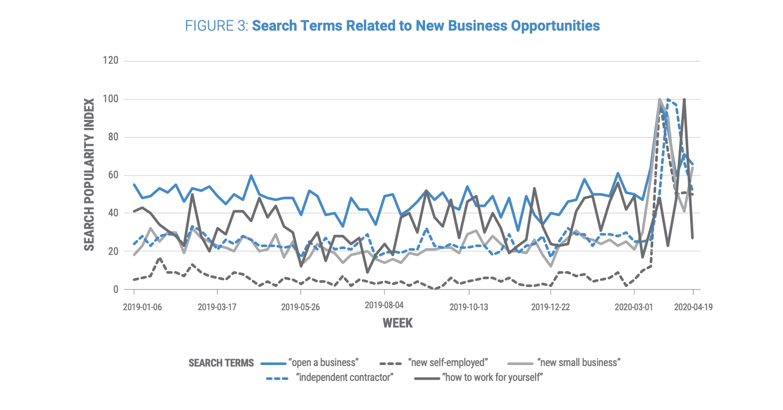 Graph showing recent rise ni search terms related to new business.